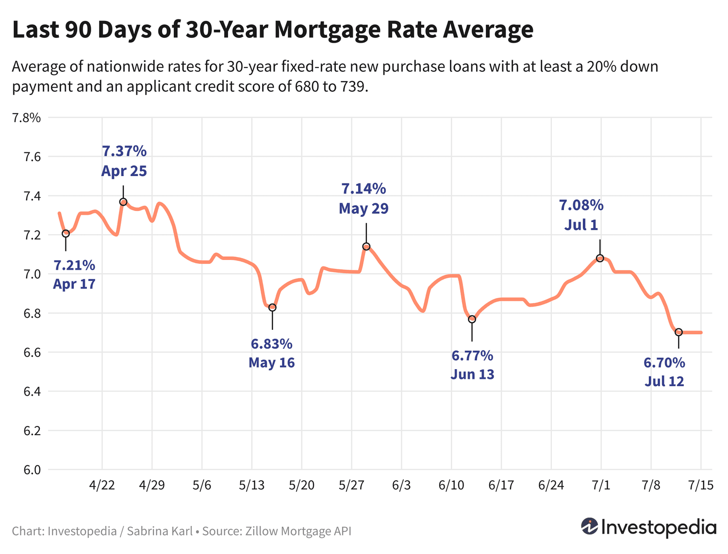 Mortgage Rates Hit 3-Month Low: A Turning Point